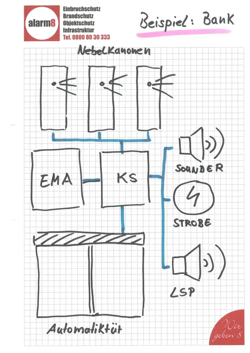 Skizze-Vernebelungsanlagen-Geldautomaten-Bank-Schutz-Einbruch-Diebstahl-Ueberfall-alarm8
